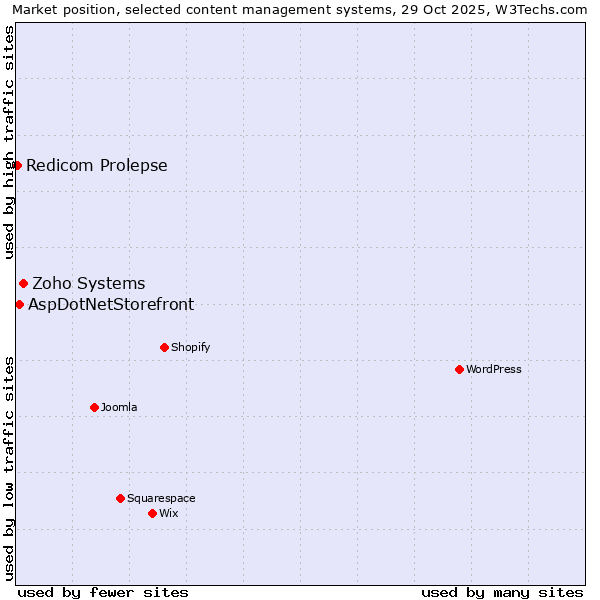 Market position of Zoho Systems vs. AspDotNetStorefront vs. Redicom Prolepse