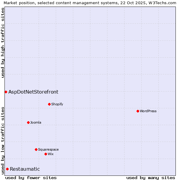 Market position of Restaumatic vs. AspDotNetStorefront