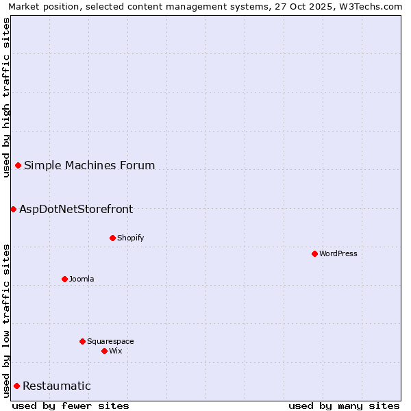 Market position of Simple Machines Forum vs. Restaumatic vs. AspDotNetStorefront
