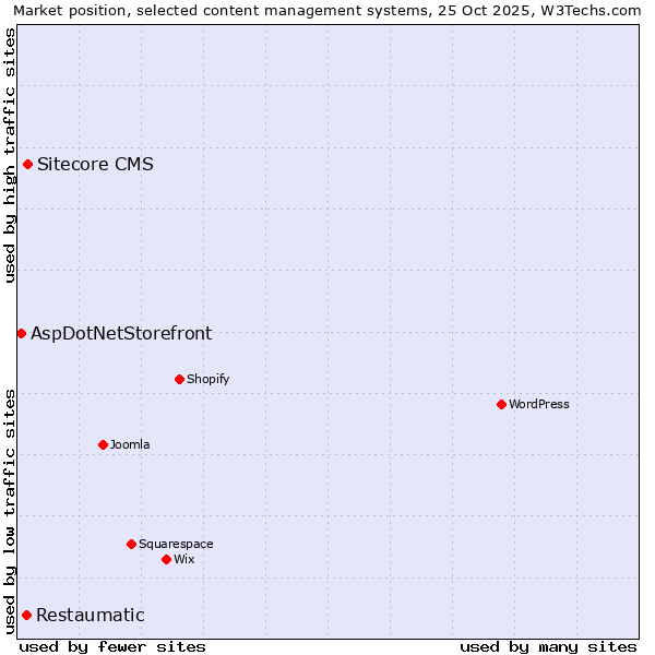 Market position of Sitecore CMS vs. Restaumatic vs. AspDotNetStorefront
