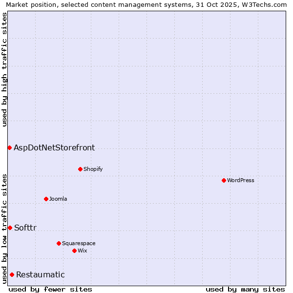 Market position of Restaumatic vs. Softtr vs. AspDotNetStorefront