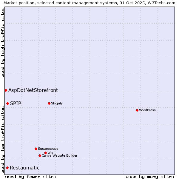 Market position of SPIP vs. Restaumatic vs. AspDotNetStorefront