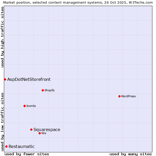 Market position of Squarespace vs. Restaumatic vs. AspDotNetStorefront