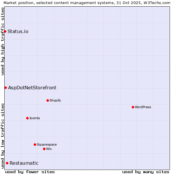 Market position of Restaumatic vs. AspDotNetStorefront vs. Status.io