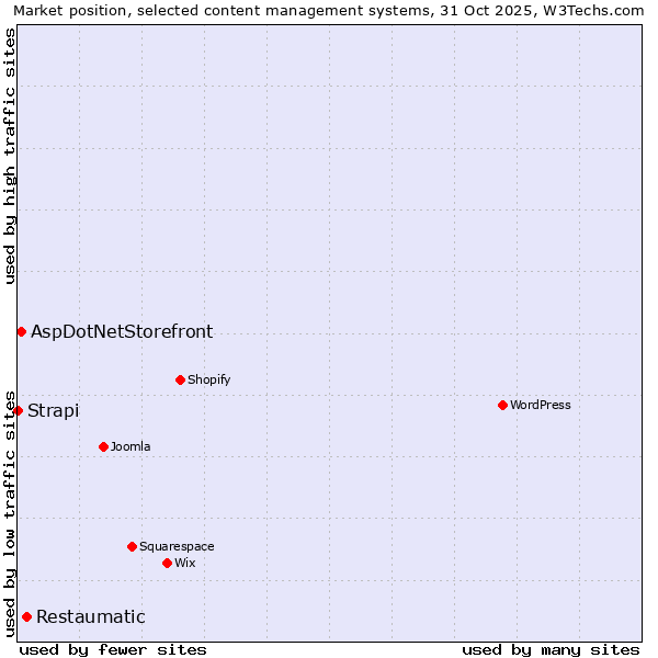 Market position of Restaumatic vs. AspDotNetStorefront vs. Strapi