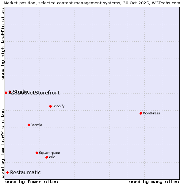Market position of Studio vs. Restaumatic vs. AspDotNetStorefront