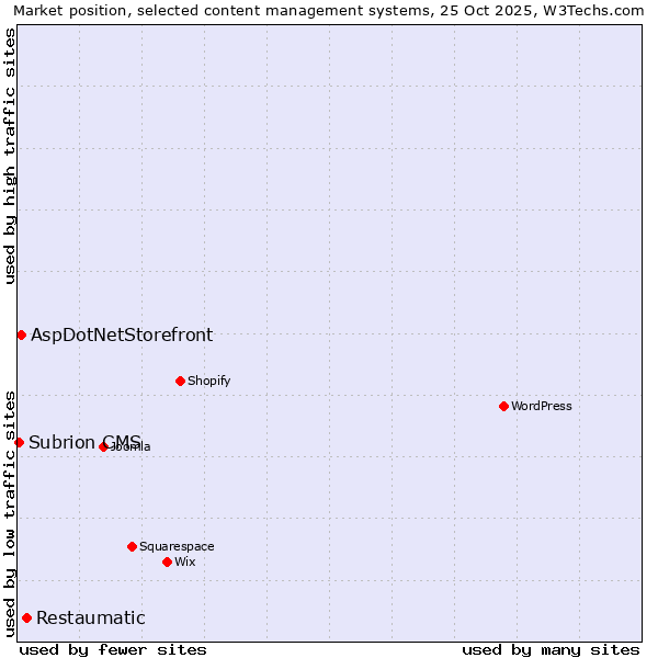 Market position of Restaumatic vs. AspDotNetStorefront vs. Subrion CMS