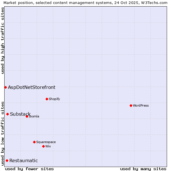 Market position of Substack vs. Restaumatic vs. AspDotNetStorefront