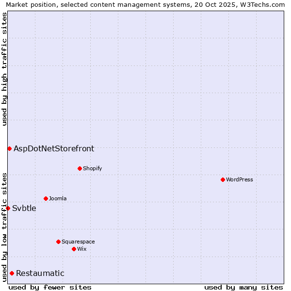 Market position of Restaumatic vs. AspDotNetStorefront vs. Svbtle
