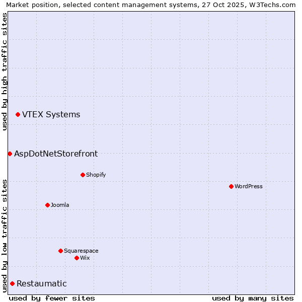 Market position of VTEX Systems vs. Restaumatic vs. AspDotNetStorefront