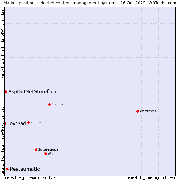 Market position of Restaumatic vs. AspDotNetStorefront vs. TextPad