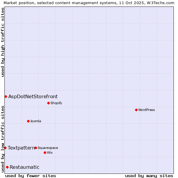 Market position of Restaumatic vs. AspDotNetStorefront vs. Textpattern