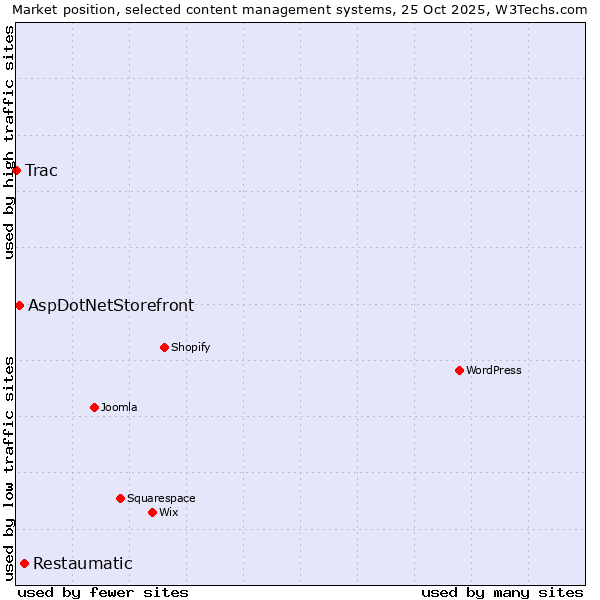 Market position of Restaumatic vs. AspDotNetStorefront vs. Trac