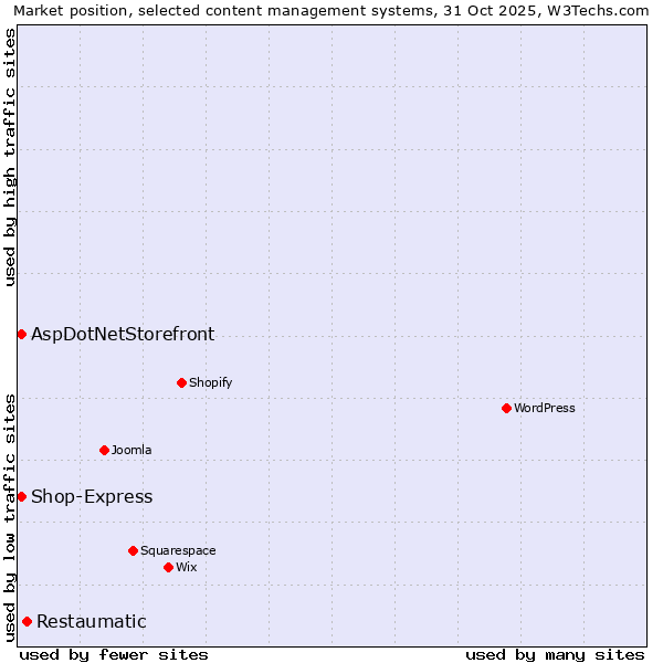 Market position of Restaumatic vs. AspDotNetStorefront vs. Shop-Express