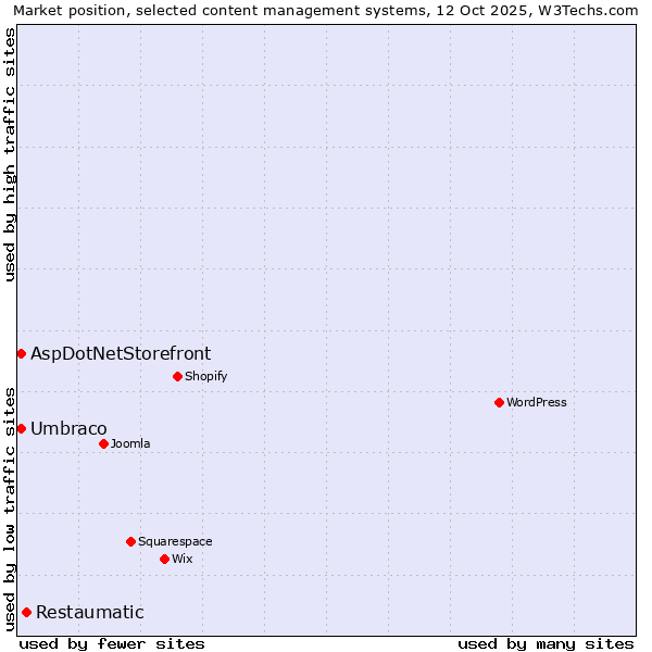 Market position of Restaumatic vs. Umbraco vs. AspDotNetStorefront
