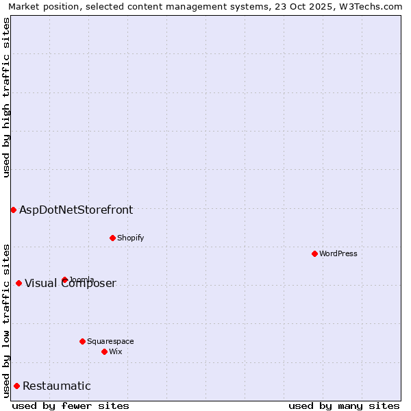 Market position of Visual Composer vs. Restaumatic vs. AspDotNetStorefront