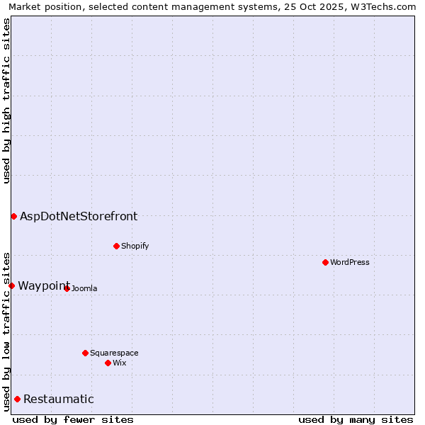 Market position of Restaumatic vs. AspDotNetStorefront vs. Waypoint