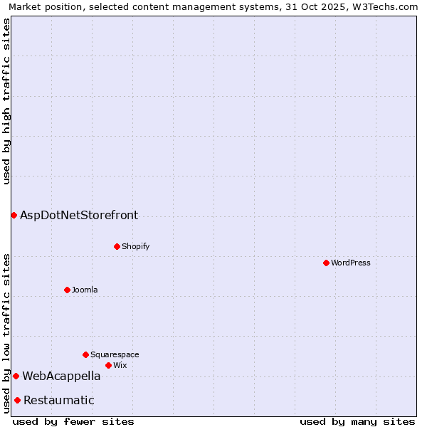 Market position of Restaumatic vs. WebAcappella vs. AspDotNetStorefront