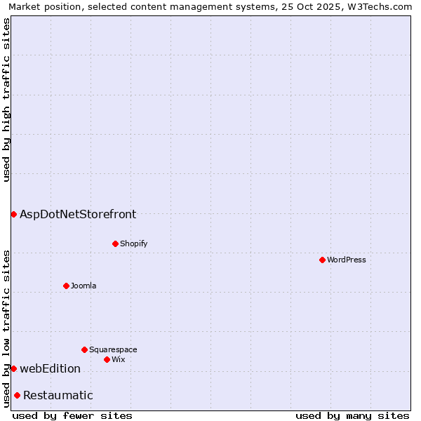 Market position of Restaumatic vs. AspDotNetStorefront vs. webEdition