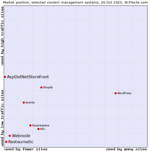 Market position of Webnode vs. Restaumatic vs. AspDotNetStorefront