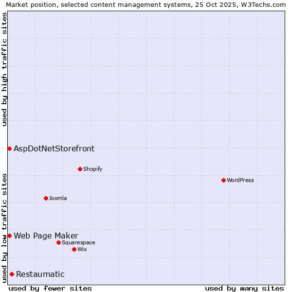 Market position of Restaumatic vs. Web Page Maker vs. AspDotNetStorefront