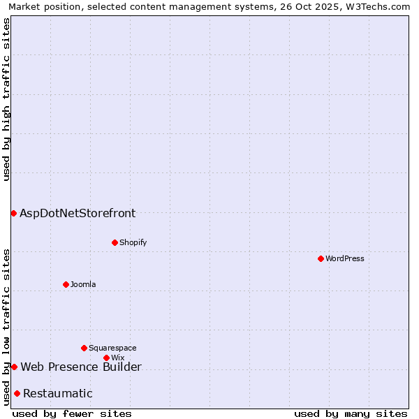 Market position of Restaumatic vs. Web Presence Builder vs. AspDotNetStorefront