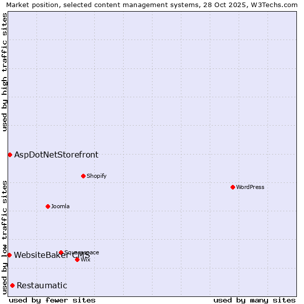 Market position of Restaumatic vs. AspDotNetStorefront vs. WebsiteBaker CMS