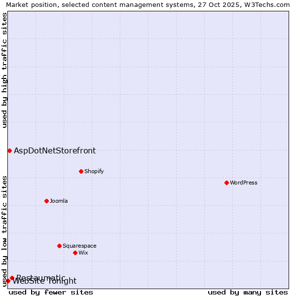 Market position of Restaumatic vs. AspDotNetStorefront vs. WebSite Tonight