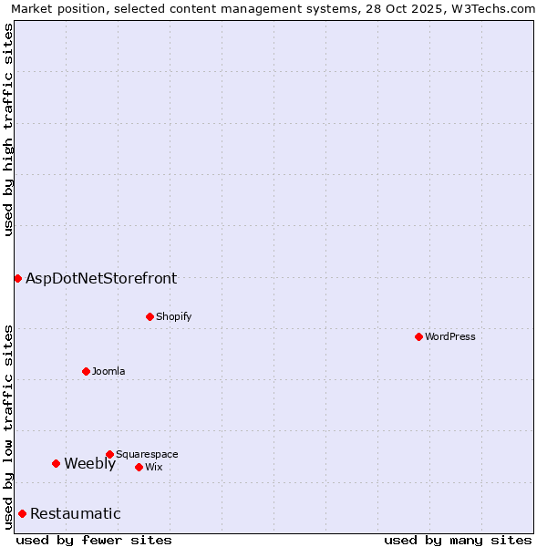 Market position of Weebly vs. Restaumatic vs. AspDotNetStorefront