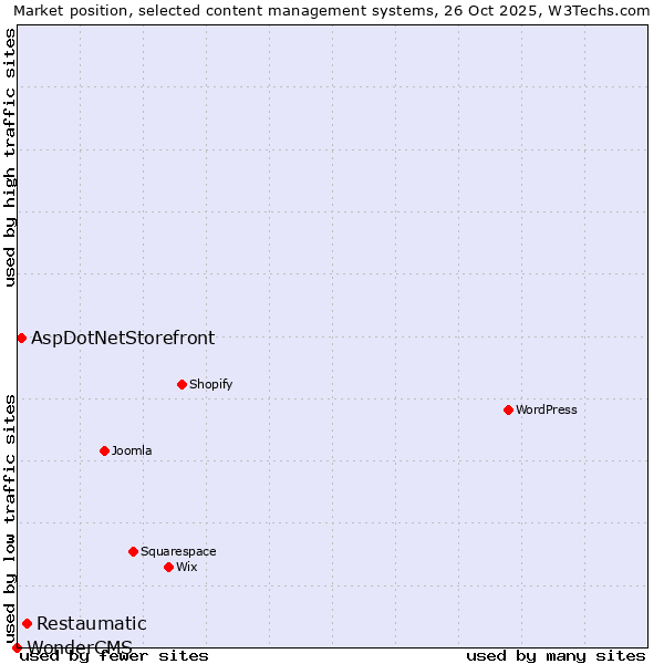 Market position of Restaumatic vs. AspDotNetStorefront vs. WonderCMS