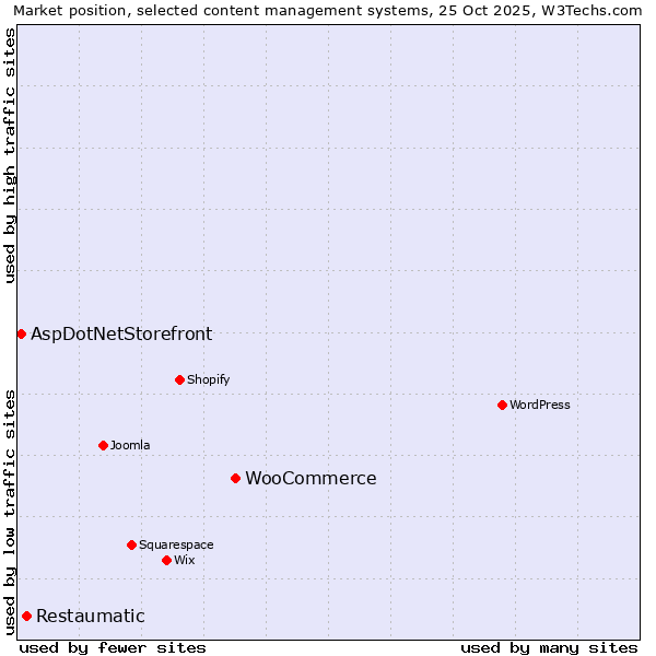Market position of WooCommerce vs. Restaumatic vs. AspDotNetStorefront
