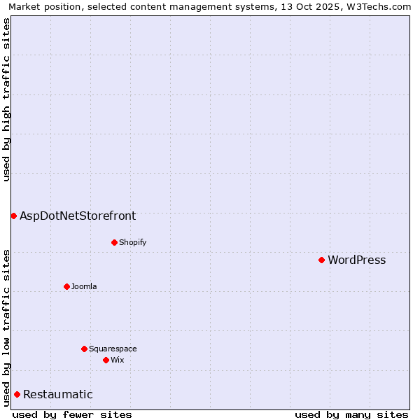 Market position of WordPress vs. Restaumatic vs. AspDotNetStorefront