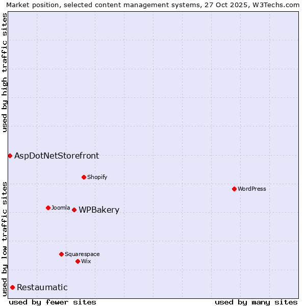 Market position of WPBakery vs. Restaumatic vs. AspDotNetStorefront