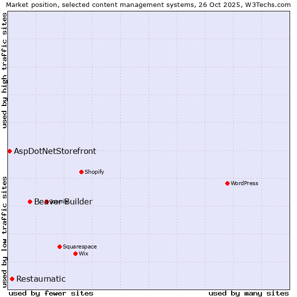 Market position of Beaver Builder vs. Restaumatic vs. AspDotNetStorefront