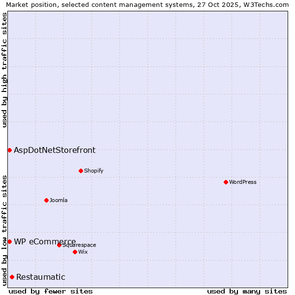 Market position of Restaumatic vs. AspDotNetStorefront vs. WP eCommerce