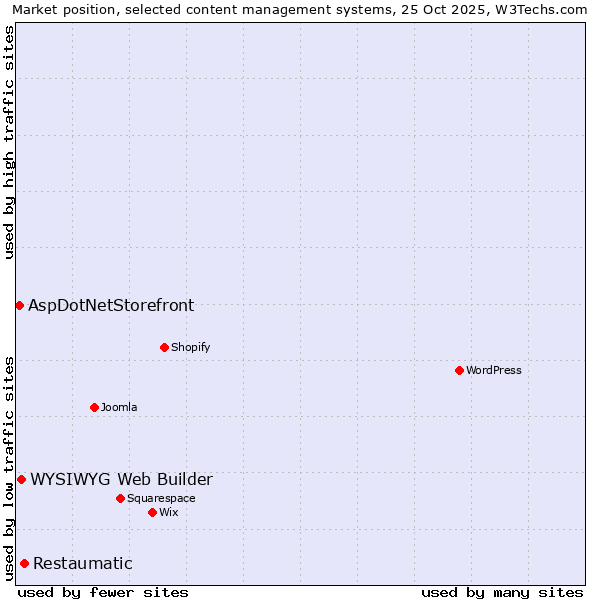Market position of Restaumatic vs. WYSIWYG Web Builder vs. AspDotNetStorefront
