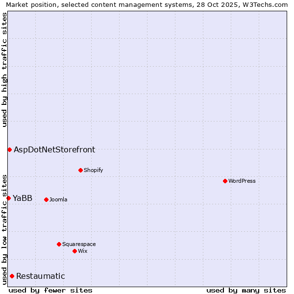 Market position of Restaumatic vs. AspDotNetStorefront vs. YaBB