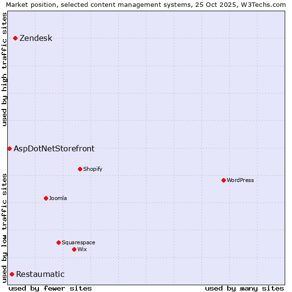 Market position of Zendesk vs. Restaumatic vs. AspDotNetStorefront