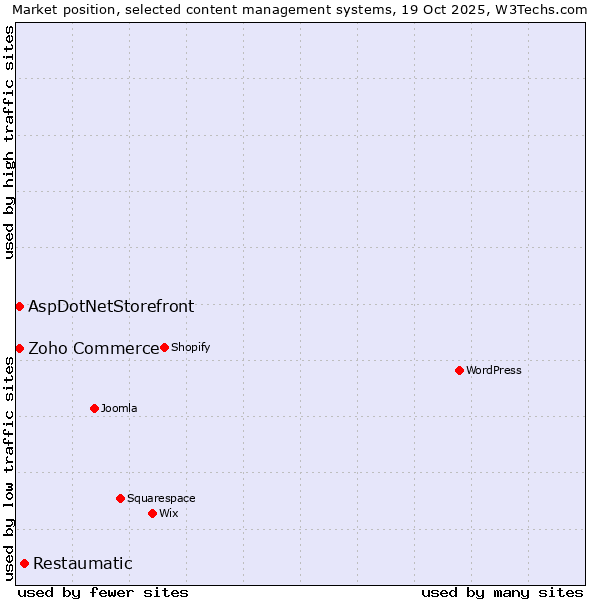 Market position of Restaumatic vs. Zoho Commerce vs. AspDotNetStorefront