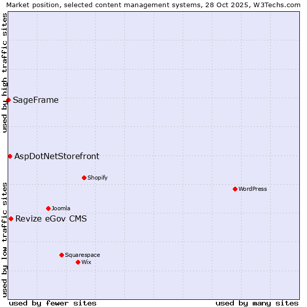 Market position of Revize eGov CMS vs. AspDotNetStorefront vs. SageFrame