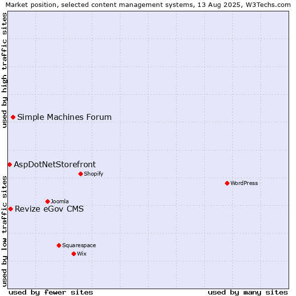 Market position of Simple Machines Forum vs. Revize eGov CMS vs. AspDotNetStorefront