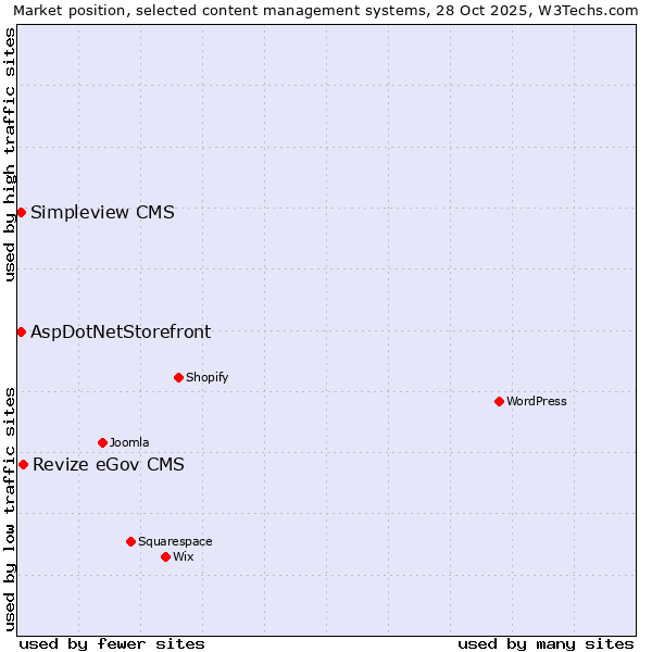 Market position of Revize eGov CMS vs. AspDotNetStorefront vs. Simpleview CMS