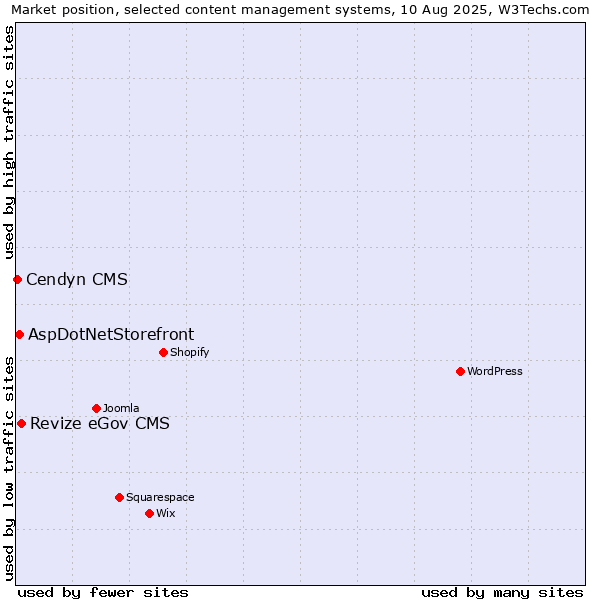 Market position of Revize eGov CMS vs. AspDotNetStorefront vs. Cendyn CMS