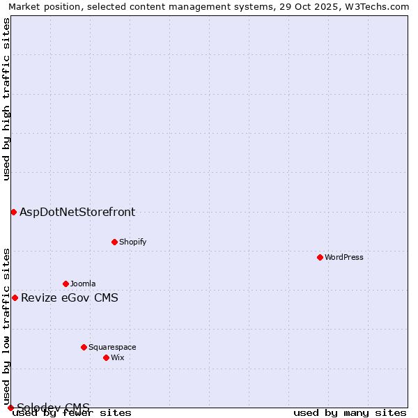 Market position of Revize eGov CMS vs. AspDotNetStorefront vs. Solodev CMS