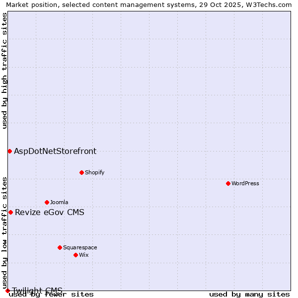 Market position of Revize eGov CMS vs. AspDotNetStorefront vs. Twilight CMS