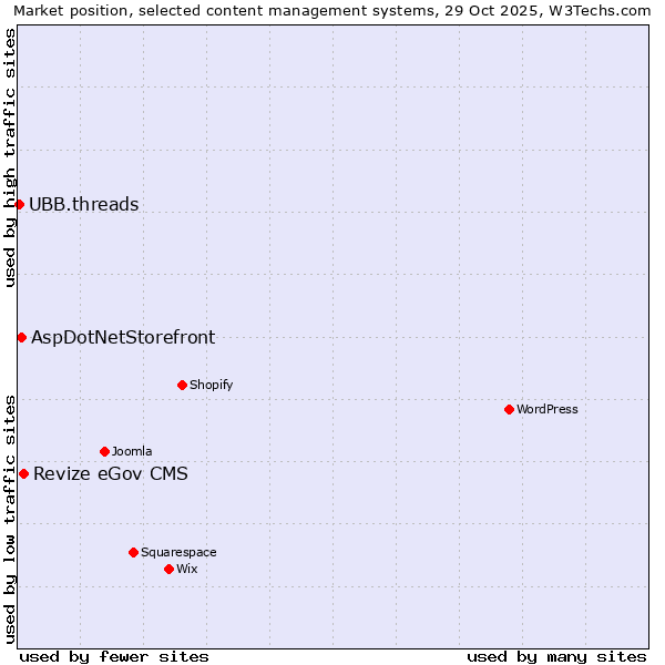 Market position of Revize eGov CMS vs. AspDotNetStorefront vs. UBB.threads