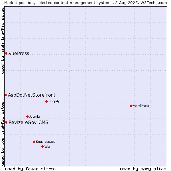 Market position of Revize eGov CMS vs. VuePress vs. AspDotNetStorefront