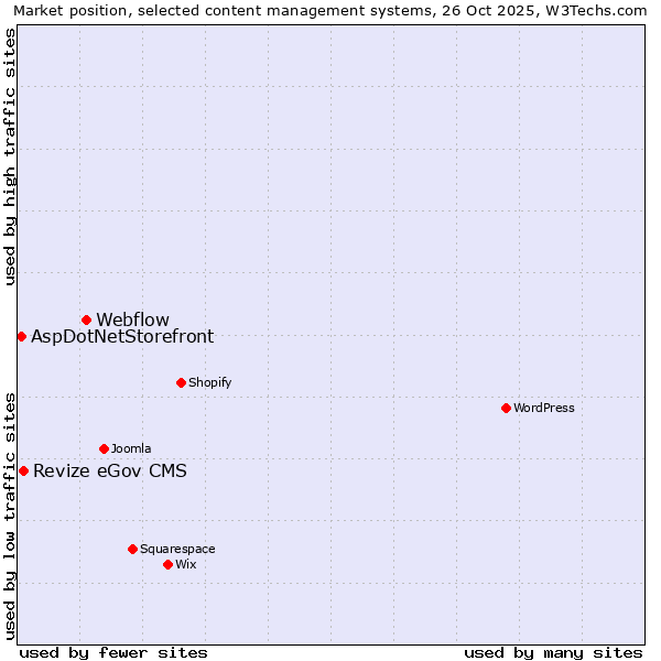 Market position of Webflow vs. Revize eGov CMS vs. AspDotNetStorefront