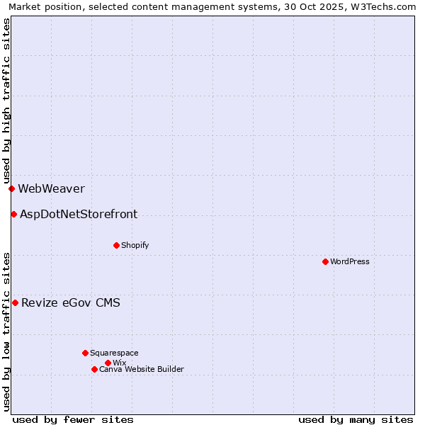 Market position of Revize eGov CMS vs. AspDotNetStorefront vs. WebWeaver