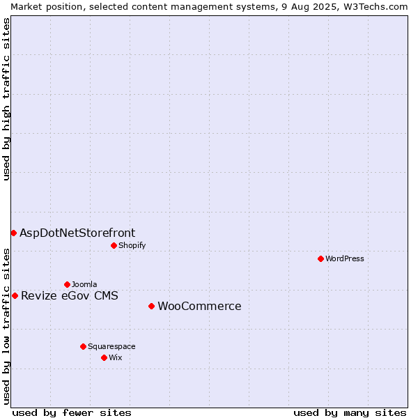 Market position of WooCommerce vs. Revize eGov CMS vs. AspDotNetStorefront